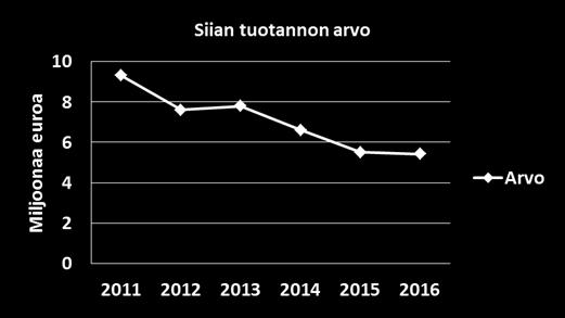 noin 540 tonnia Siian