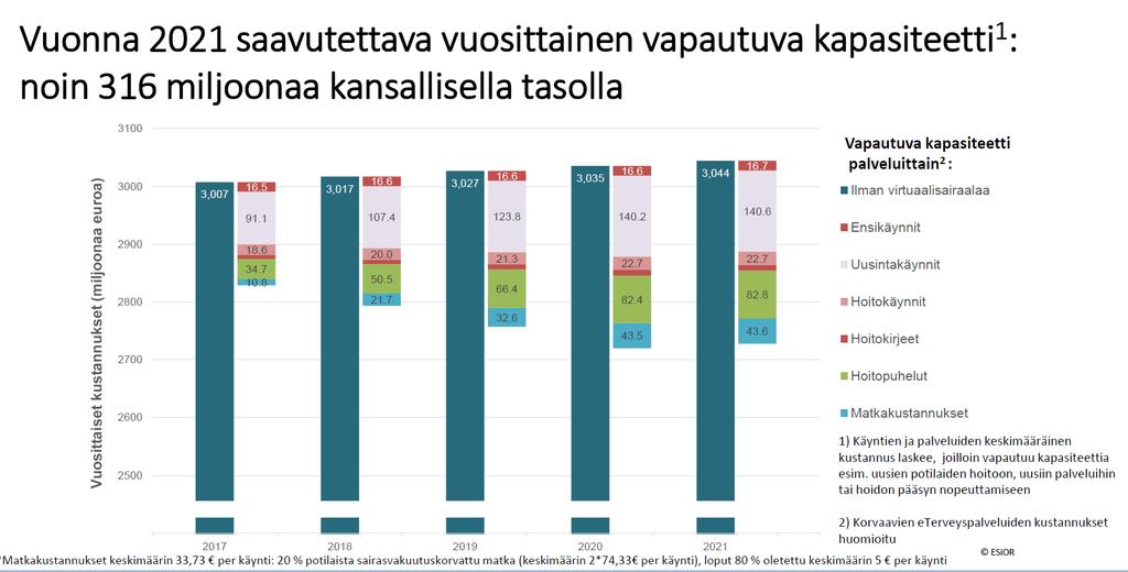 Ennustemallin mukaan virtuaalipalveluilla vapautetaan runsaasti kapasiteettia Lähde: Esior /Virtuaalisairaala 2.