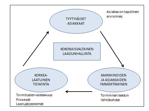 12 tekemisessä. Laatunäkökulma otetaan huomioon kaikessa toiminnassa ja eri prosesseissa, jotta päästäisiin määritelmään, jossa laatu tarkoittaa liiketoiminnan suorituskyvyn erinomaisuutta.