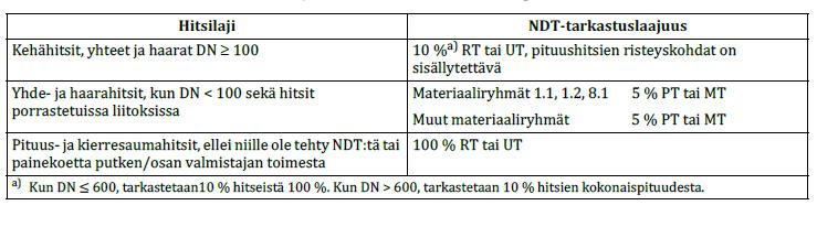 29 Taulukko 4. NDT-lisätarkastustaajuus kaasupainekokeessa (SFS-EN 13480-5 2017, 50) 4.9 Dokumentointi Dokumentointi on tärkeässä osassa laadunhallintaa.