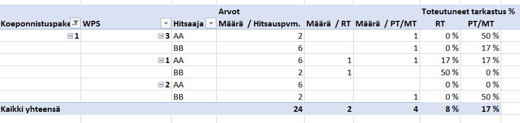 tarkastustaajuudet. Tästä erimerkkinä on taulukko 9.