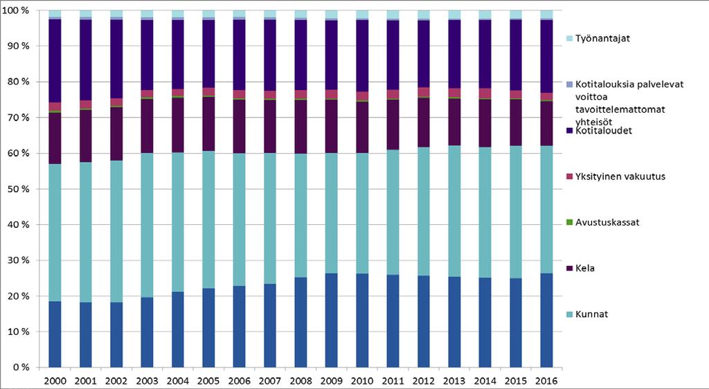 Terveydenhuollon menot ja rahoitus 2016 Terveydenhuoltomenojen rahoitus Vuonna 2016 terveydenhuoltomenojen julkisen rahoituksen osuus oli 74,6 prosenttia (15,3 mrd.