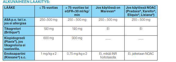 3.2017 Tarkistettu: 12.3.2017 NOAC: Pradaxa, Xarelto, Eliquis, Lixiana UAP/Non-stemi, jos suuren