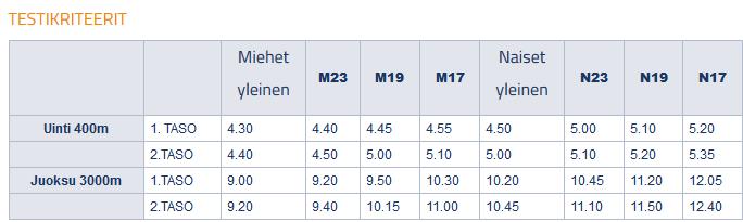 Maajoukkue- (ja muun huippu-urheilutoiminnan) kehittäminen vuosina 2018-2020: Triathlonliiton päävalmentajan ja valmennuspäällikön palkkaaminen, (ainakin aluksi osa-aikaisina) Maajoukkueen