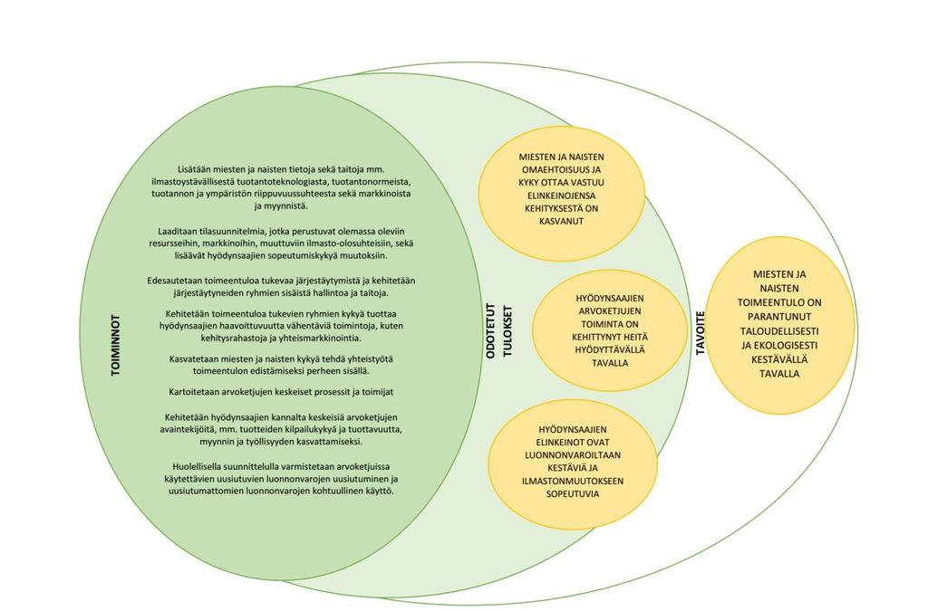 2.1. TAVOITE 1: NAISTEN JA MIESTEN TOIMEENTULO ON PARANTUNUT TALOUDELLISESTI JA EKOLOGISESTI KESTÄVÄLLÄ TAVALLA Solidaarisuus tukee köyhien tarpeista lähtevää ja heitä hyödyttävää, taloudellisesti ja