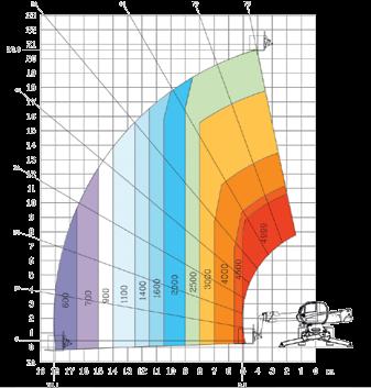 30 8400 kg 5,18 m 2,31 m 2,5 m 3000 kg 10,5 m 1500 kg 250 kg 7,4 m Faresin 11.35 8500 kg 5,18 m 2,31 m 2,5 m 3500 kg 10,5 m 1500 kg 400 kg 7,4 m Faresin 17.