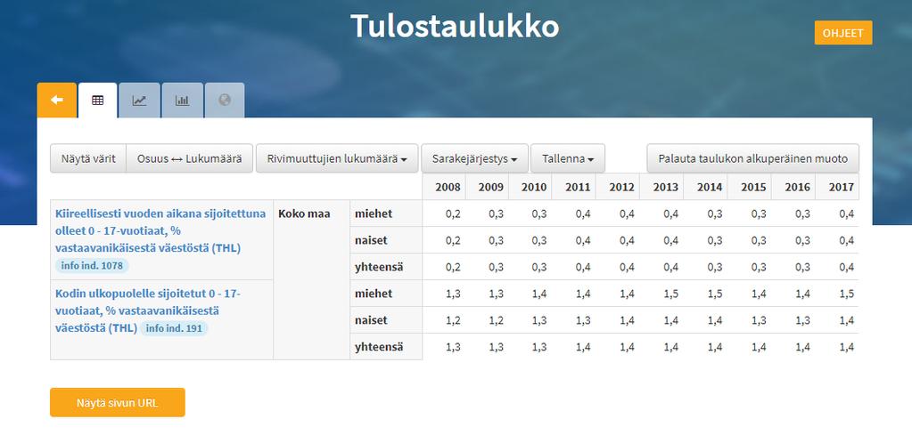 Tulostaulukkonäkymä Tulostaulukko muokattavissa: Indikaattorin arvot voidaan esittää myös lukumäärinä Rivien ja sarakkeiden järjestys vaihdettavissa Mahdollista valita taulukosta yhden indikaattorin