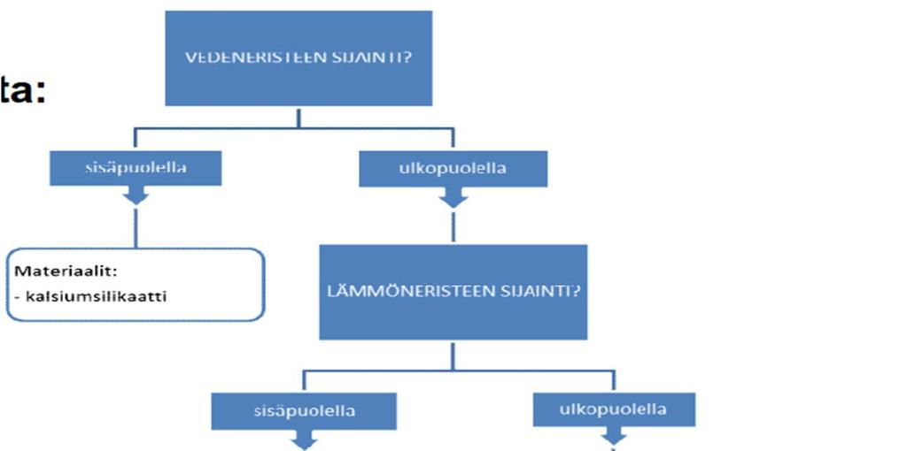 SISÄPUOLISEN LÄMMÖNERISTÄMINEN,