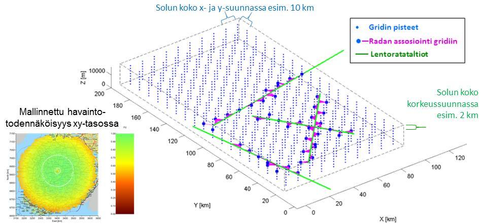 Kuva 2: Sekä suorituskyvyn mallintamisessa, että suorituskyvyn mittaamisessa jaamme ilmatilan tilavuusalkioiden muodostamaksi solukoksi. Kuvassa on sinisillä pisteillä piirretty solujen keskipisteitä.