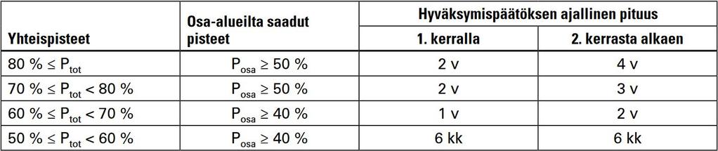 OHJE YVL A4 / 2018-08-29 15:42 Yksityiskohtien tuntemisessa puutteita 1 = Puutteita perusasioiden tuntemisessa 0 = Kysymysalueen erittäin huono ymmärtäminen Merkittäviä puutteita perusasioiden