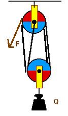 vedetään matka s, kuorma nousee matkan s/2 => voima F on puolet kuormavoimasta Q.