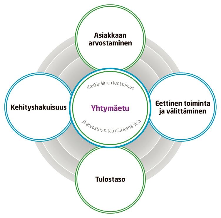 Arvot ja visio Ilkka-Yhtymä on haluttu, menestyvä ja ajan