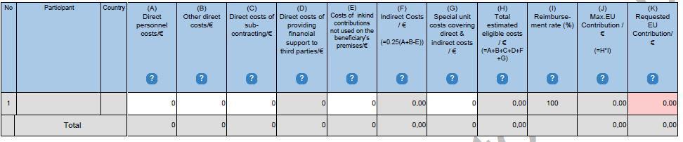 3. Implementation / Budjetti (Phase 2) v Kustannusten esittäminen hakemuksessa: Suorat henkilöstökustannukset: työpaketeissa htkk:t, euroina vain A-osan taulukossa (alla) tuntikirjanpito hankkeen
