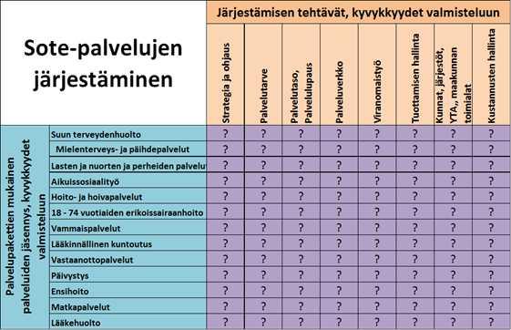 Sote- järjestämisen tehtäviä ja tulevan maakunnan sote-järjestäjän organisoitumista valmistellaan osana maakunnan yhteistä valmistelua.