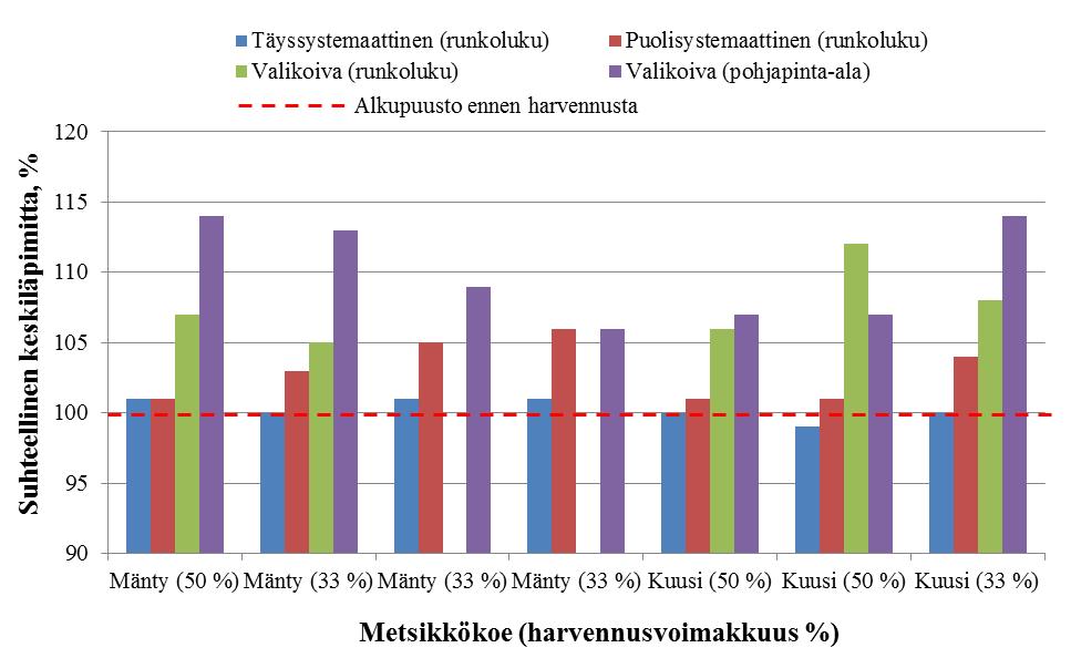 AIKAISEMMAT TUTKIMUKSET Puuston rakenne hakkuun jälkeen käytäväharvennus vs. valikoiva harvennus Antti Isomäki & Jarmo Väisänen. 1980.