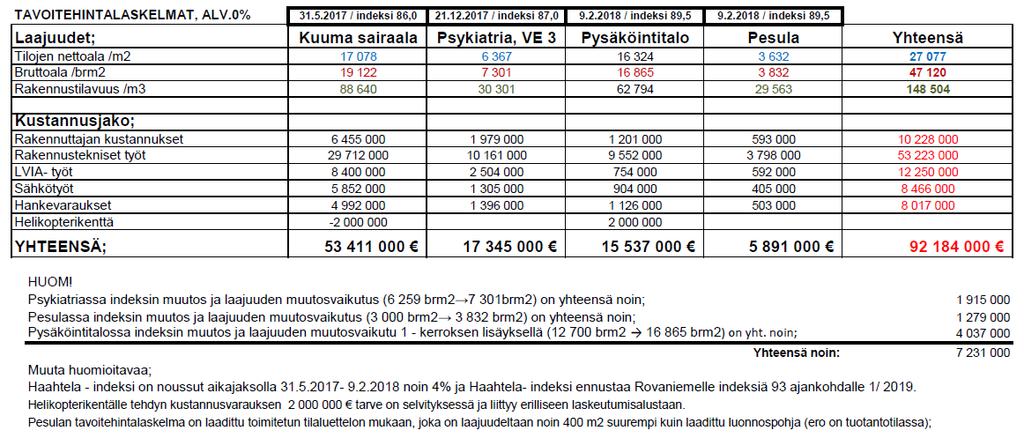 Päivitetty tavoitehintalaskelma Laajuuden muutos +