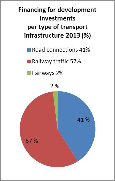 Current major projects 2018 In 2018 about 600 M will spent on large investment projects Current projects of the Projects Division amount to about 2,6 Billion euros.