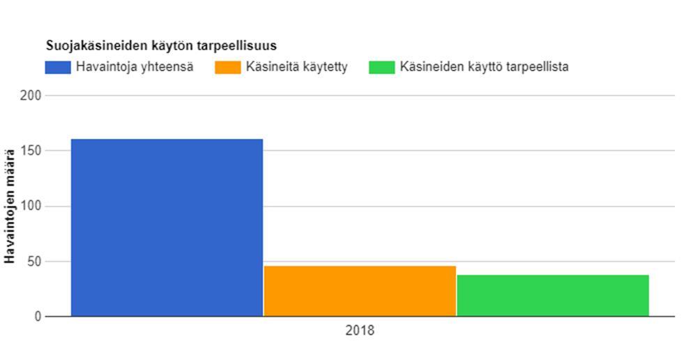 32 Kuvio 3. Käsihuuhdehavaintojen määrä Tehtyjen havaintojen perusteella todettiin, että hoitajat käyttivät riittävän ajan, yli 20 sekuntia, käsihuuhteen hieromiseen yhdeksässä tapauksessa.