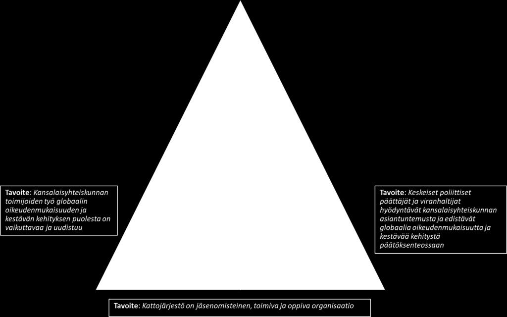 Vahva kansalaisyhteiskunta tarvitsee aktiivisia kansalaisia, ja jäsentensä kanssa Uusi kattojärjestö kasvattaa kansalaisten tietoa ja ymmärrystä globaaleista kysymyksistä ja auttaa kansalaisia