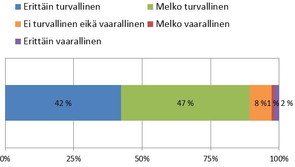 Liikenneturvallisuustilanne, koulukysely Kyselyn vastausmäärä 121 Kyselyn perusteella vastaajat kokevat