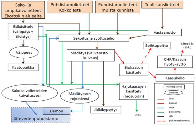 5 Kuva 2. Biokaasulaitoksen prosessin kuvaus. Biokaasulaitoksen tarkkailukaavio on liitteessä 2. 2.2 Toiminta vuonna 2017 Oy Pohjanmaan Biokaasun biokaasulaitoksen toiminta perustuu Länsi- ja Sisä-Suomen aluehallintoviraston 31.