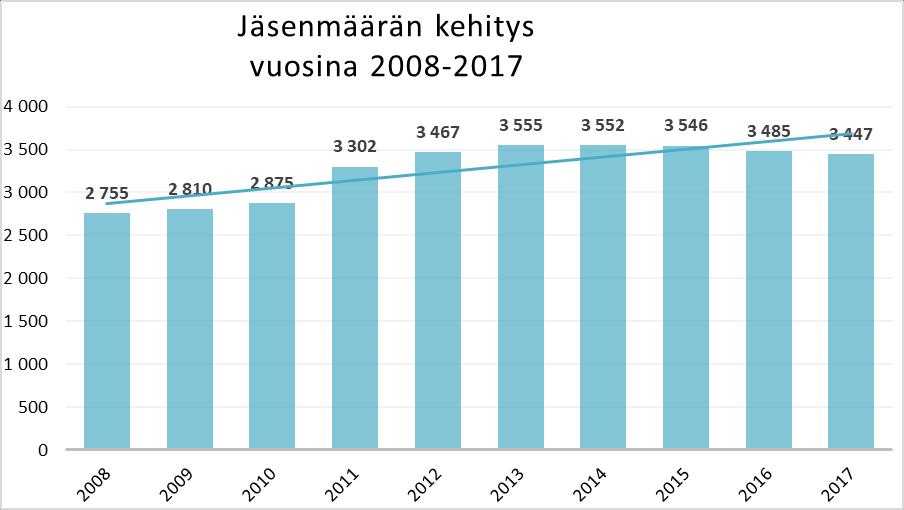 Yhdistysten tilaisuuksissa + messu- ym. tapahtumissa Seuraavassa taulukossa ovat liiton ja senyhdistykset ja senma a rineen vuodesta 2008 seka muutokset ja senma a rissa vuodesta 2016 vuoteen 2017.