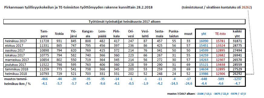 muutos heinä 2017-helmikuu 2018 TAMPERE -935 / -8,0 %