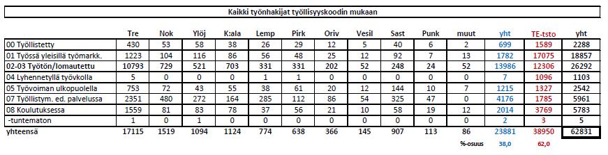 31.7. TRE asiakasmäärä 14 567 07.2017-02.2018 muutos +2548 (+17,5 %) 31.7. Koko kokeilu asiakasmäärä 20 640 07.