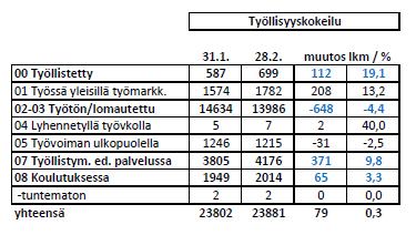 Asiakasmäärä 31.7.