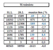 +3241 asiakasta Muutos heinä-helmi +15,7 %
