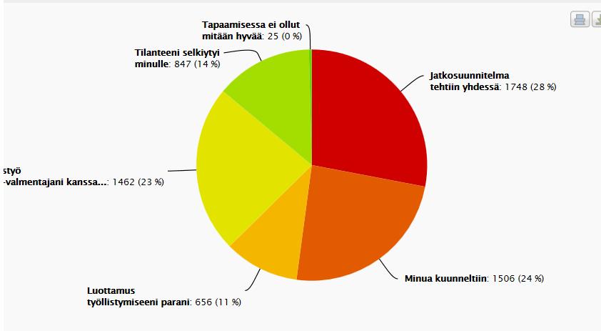 Mikä tapaamisessa OMA-valmentajan kanssa oli hyvää?