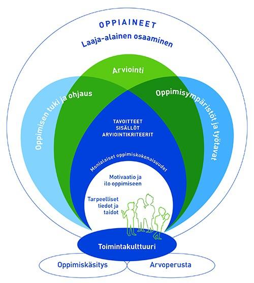 Perusopetuksen opetussuunnitelman