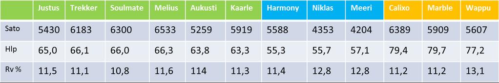 CALIXO Secobra Saatzuchtin jalostama, Hankkija ja Nordic Seed ketjulajike Avainominaisuudet Kasvuajaltaan (104,8) hieman päätyypin vehnää myöhäisempi lajike > Marblea pv myöhäisempi ja +/- Amareton