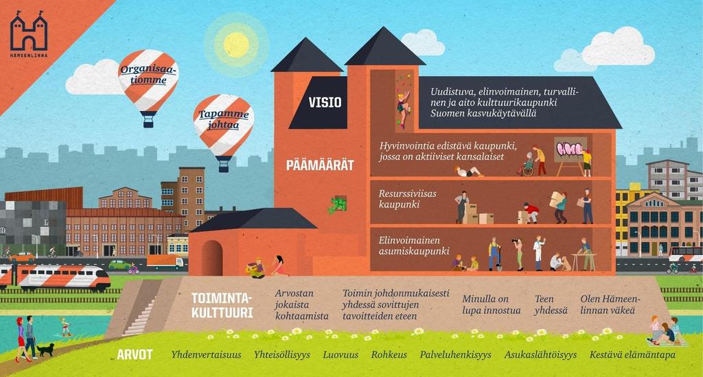 11 STRATEGISET PAINOPISTEET JA TOIMINNALLISET TAVOITTEET Hämeenlinnan kaupunkistrategia: Hämeenlinnan kaupunkistrategian kivijalan muodostaa kaupunginvaltuuston hyväksymä vision, arvojen ja