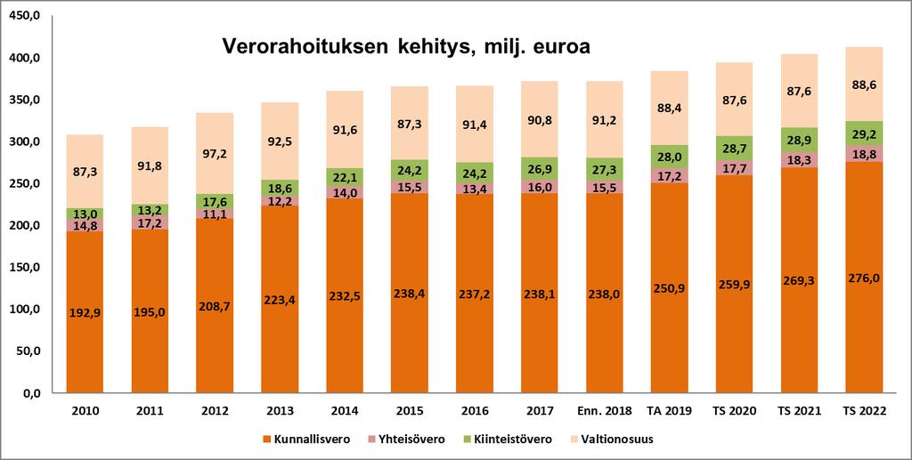 37 KAUPUNGIN YHTEISET ERÄT Verotulot Kunnallisverotuloihin vaikuttavat ansiotulojen kasvu ja muu taloudellinen kehitys. Kunnallisverotuloa arvioidaan kertyvän noin 250,9 milj.