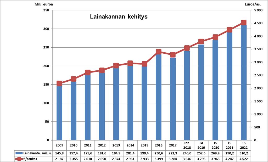 40 Antolainauksen muutokset Tähänastisten antolainojen määrä vuoden 2018 lopussa on 43 milj. euroa, antolainoista 41,3 milj. euroa on annettu omille tytär- ja osakkuusyhtiöille.