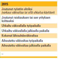 Väkivaltaa tai väkivallan uhkaa 12 kuukauden aikana kokeneet miehet ja naiset iän mukaan 2015.