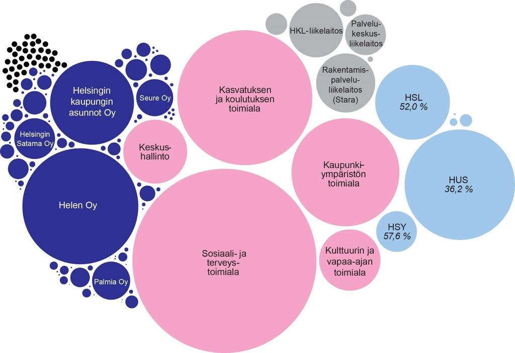Helsingin kaupunkikonserni Osakkuusyhteisöt* 38 kpl Pinta-ala ei vastaa volyymiä. Liikelaitokset 6 kpl Kuvion pinta-ala toimintamenojen mukaan.
