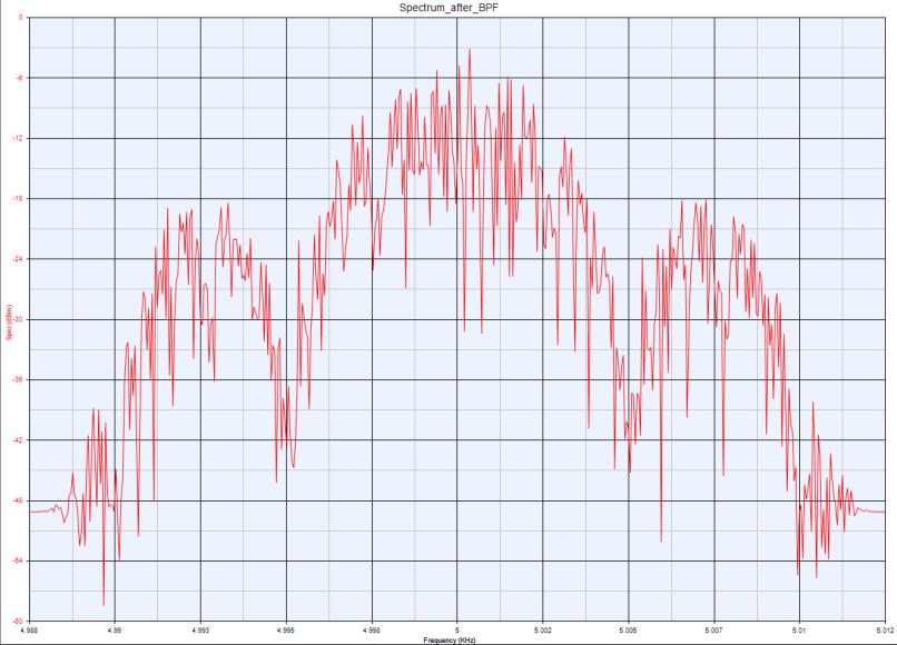 Signaalin spektri kaistanpäästösuodatuksen jälkeen. Kuva 23 esittää signaalin spektrin demoduloinnin jälkeen.