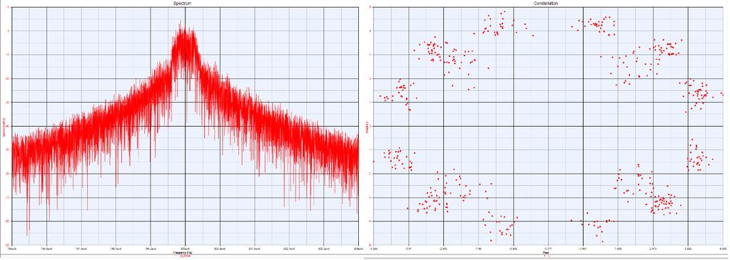 Signaalin tehon nostaminen on vain huonontanut tilannetta entisestään, sillä spektrikuvaajan reunat ovat loivemmat ja konstellaatiopisteet ovat entistä enemmän levinneet.