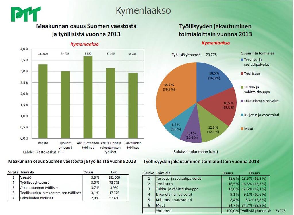 Väestö ja työllisyys 2013 19