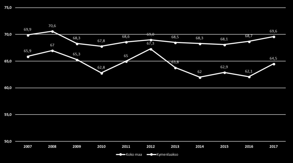 Työllisyysaste 2007-2017