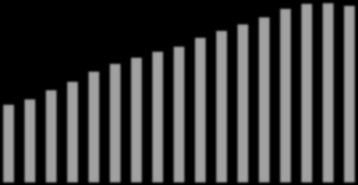 Tutkinnon suorittaneet 2000-2016 110000 105000 100000 95000 90000 85000 80000