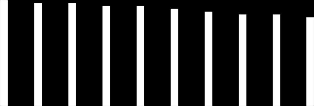 2013 2014 2015 2016  täyttäneistä % 63,0 63,6 64,3 64,9 65,5 66,3 67,2 67,9 68,3 68,9 Korkea-asteen tutkinto osuus