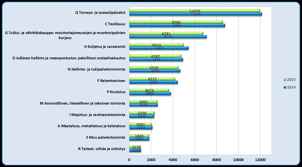 Työpaikat toimialoittain