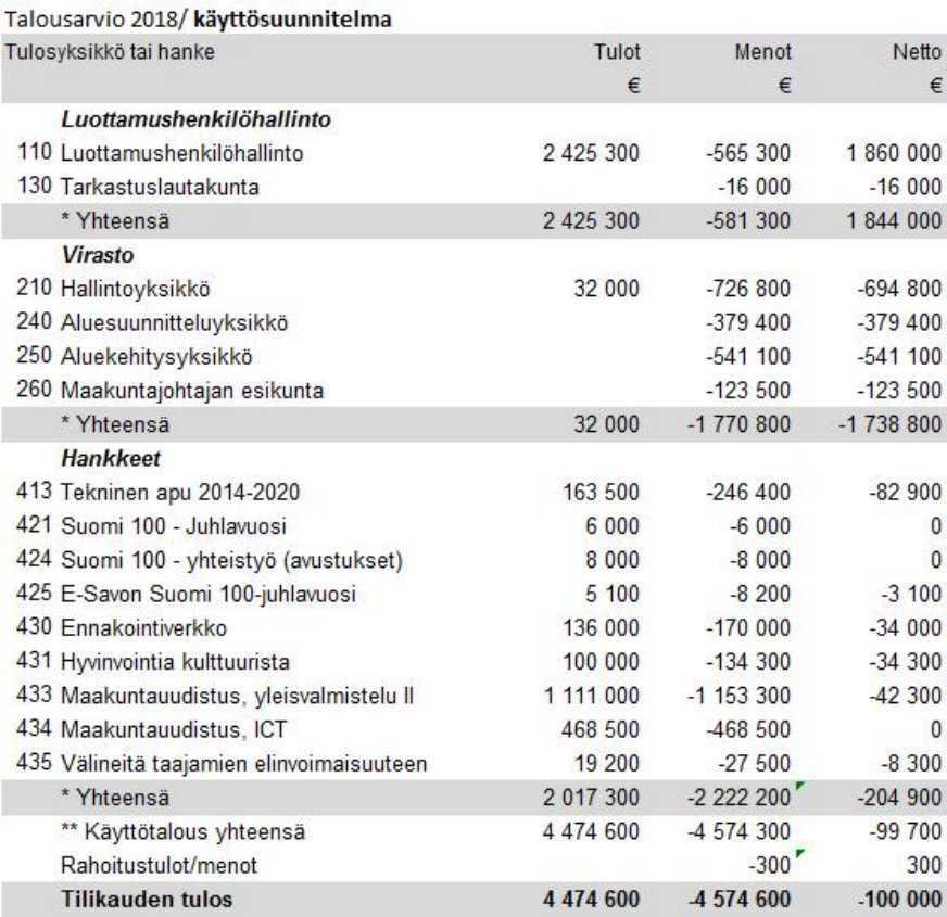 Etelä-Savon maakuntaliitto PÖYTÄKIRJA No 3/2018 20 Maakuntahallitus 102 19.06.2017 Maakuntahallitus 119 04.09.2017 Maakuntahallitus 150 23.10.2017 Maakuntavaltuusto 33 20.