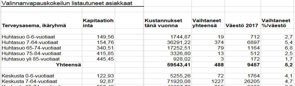 Listautuneet asiakkaat 1.12.