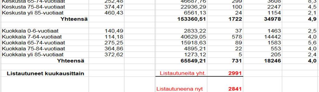 2017 Mehiläinen : 2623 asiakasta