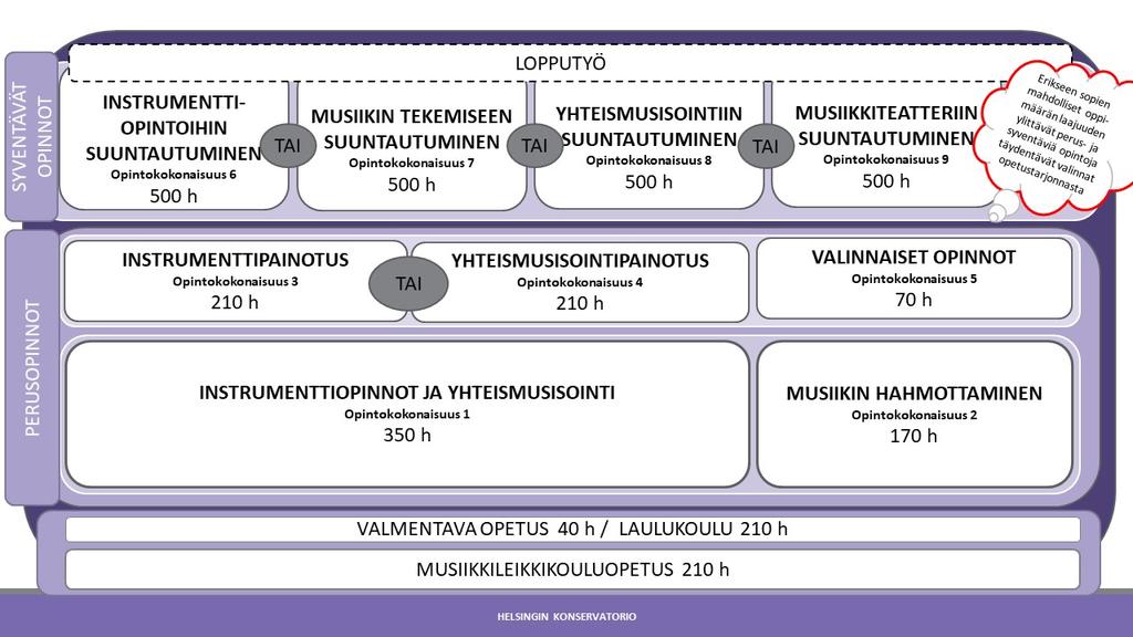 HELSINGIN KONSERVATORION MUSIIKIN LAAJA OPPIMÄÄRÄ 8. VARHAISIÄN MUSIIKKIKASVATUS Varhaisiän musiikkikasvatuksen tavoitteena on lapsen luovuuden, musiikillisten valmiuksien ja itsetunnon kehittäminen.