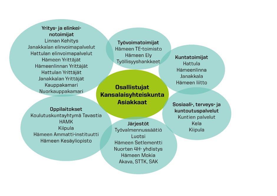 Hämeenlinnan seudun työllisyystoimijoiden verkosto Lisäksi kytkeytyminen Riihimäen